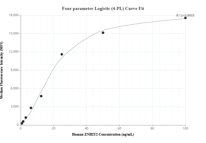 Cytometric bead array standard curve of MP01304-3, ZNHIT2 Recombinant Matched Antibody Pair, PBS Only. Capture antibody: 84418-2-PBS. Detection antibody: 84418-6-PBS. Standard: Ag10351. Range: 0.781-100 ng/mL.  